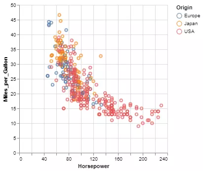 Getting Started with Altair: Declarative Visualization Tool