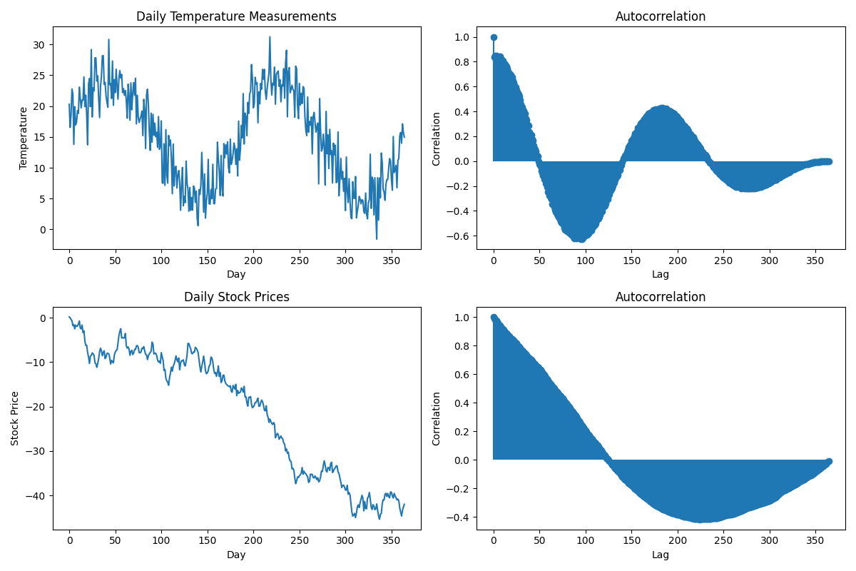 Practical Guide to Autocorrelation