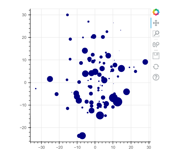 Top Python Visualization Libraries for Data Scientists